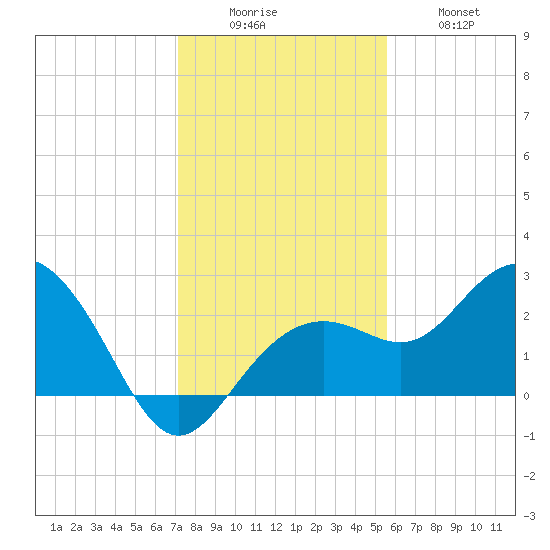 Clearwater Beach tide chart for Monday, December 6, 2021