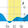 Clearwater Beach tide chart for Tuesday, December 7, 2021