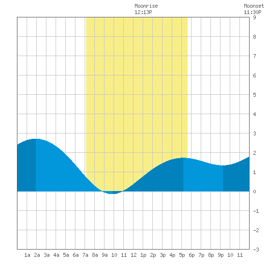 Clearwater Beach tide chart for Thursday, December 9, 2021