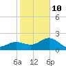 Clearwater Beach tide chart for Monday, January 10, 2022