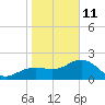 Clearwater Beach tide chart for Tuesday, January 11, 2022