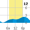 Clearwater Beach tide chart for Wednesday, January 12, 2022