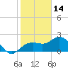 Clearwater Beach tide chart for Friday, January 14, 2022