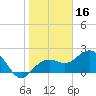 Clearwater Beach tide chart for Sunday, January 16, 2022