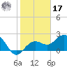 Clearwater Beach tide chart for Monday, January 17, 2022