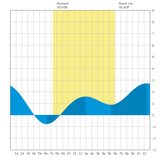 Clearwater Beach tide chart for Tuesday, January 18, 2022