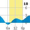 Clearwater Beach tide chart for Tuesday, January 18, 2022