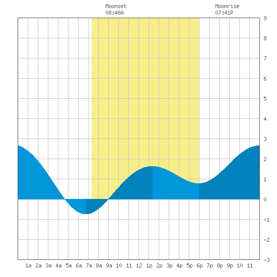 Clearwater Beach tide chart for Wednesday, January 19, 2022