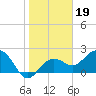 Clearwater Beach tide chart for Wednesday, January 19, 2022