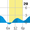 Clearwater Beach tide chart for Thursday, January 20, 2022