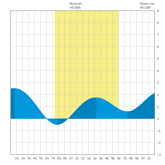Clearwater Beach tide chart for Friday, January 21, 2022