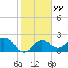 Clearwater Beach tide chart for Saturday, January 22, 2022