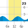 Clearwater Beach tide chart for Sunday, January 23, 2022