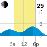 Clearwater Beach tide chart for Tuesday, January 25, 2022