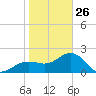 Clearwater Beach tide chart for Wednesday, January 26, 2022
