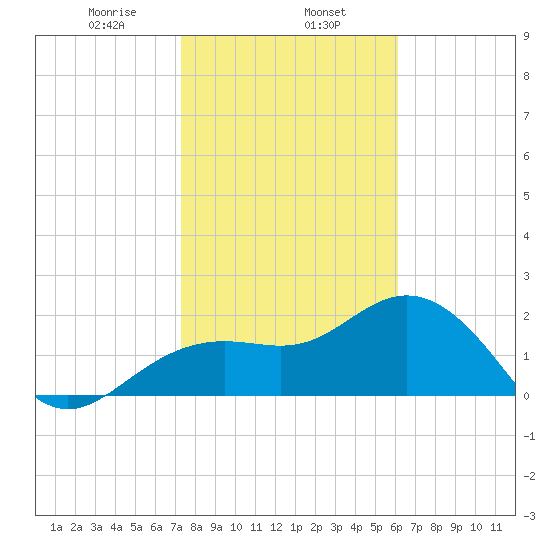 Clearwater Beach tide chart for Thursday, January 27, 2022