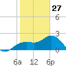Clearwater Beach tide chart for Thursday, January 27, 2022