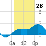 Clearwater Beach tide chart for Friday, January 28, 2022