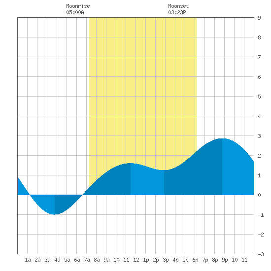 Clearwater Beach tide chart for Saturday, January 29, 2022