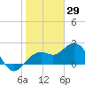 Clearwater Beach tide chart for Saturday, January 29, 2022