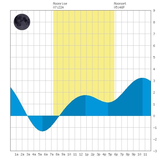 Clearwater Beach tide chart for Sunday, January 2, 2022