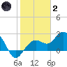Clearwater Beach tide chart for Sunday, January 2, 2022