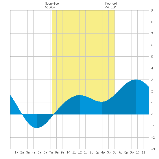 Clearwater Beach tide chart for Sunday, January 30, 2022