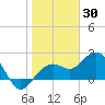 Clearwater Beach tide chart for Sunday, January 30, 2022