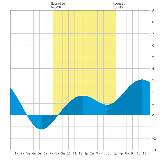 Clearwater Beach tide chart for Monday, January 31, 2022