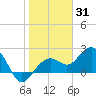 Clearwater Beach tide chart for Monday, January 31, 2022