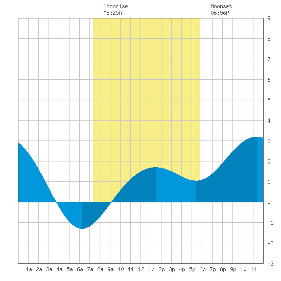 Clearwater Beach tide chart for Monday, January 3, 2022