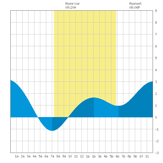 Clearwater Beach tide chart for Tuesday, January 4, 2022