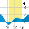 Clearwater Beach tide chart for Tuesday, January 4, 2022