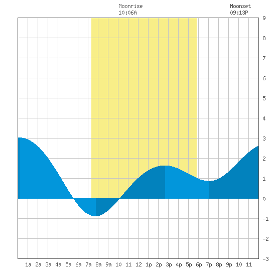Clearwater Beach tide chart for Wednesday, January 5, 2022