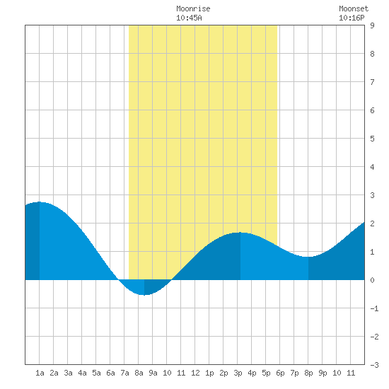 Clearwater Beach tide chart for Thursday, January 6, 2022