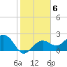 Clearwater Beach tide chart for Thursday, January 6, 2022