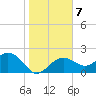 Clearwater Beach tide chart for Friday, January 7, 2022