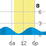 Clearwater Beach tide chart for Saturday, January 8, 2022