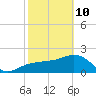 Clearwater Beach tide chart for Thursday, February 10, 2022