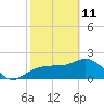 Clearwater Beach tide chart for Friday, February 11, 2022