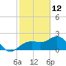 Clearwater Beach tide chart for Saturday, February 12, 2022
