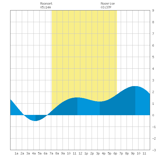Clearwater Beach tide chart for Sunday, February 13, 2022
