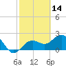 Clearwater Beach tide chart for Monday, February 14, 2022
