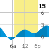 Clearwater Beach tide chart for Tuesday, February 15, 2022