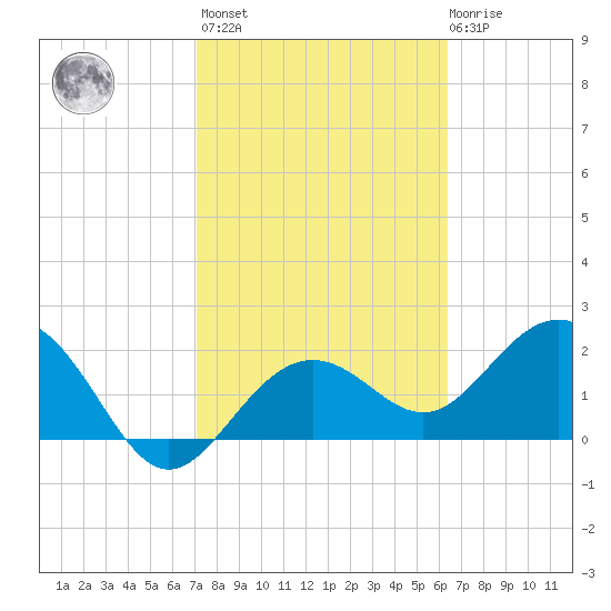 Clearwater Beach tide chart for Wednesday, February 16, 2022