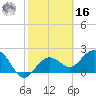 Clearwater Beach tide chart for Wednesday, February 16, 2022