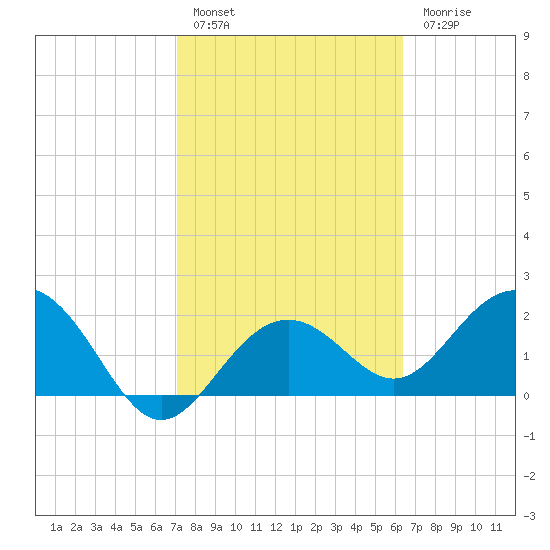 Clearwater Beach tide chart for Thursday, February 17, 2022
