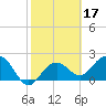 Clearwater Beach tide chart for Thursday, February 17, 2022