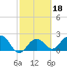 Clearwater Beach tide chart for Friday, February 18, 2022