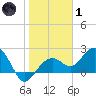 Clearwater Beach tide chart for Tuesday, February 1, 2022
